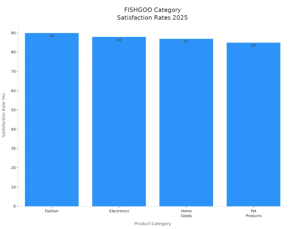Bar chart comparing satisfaction rates for Fashion, Electronics, Home Goods, and Pet Products with FISHGOO as a Taobao agent in 2025