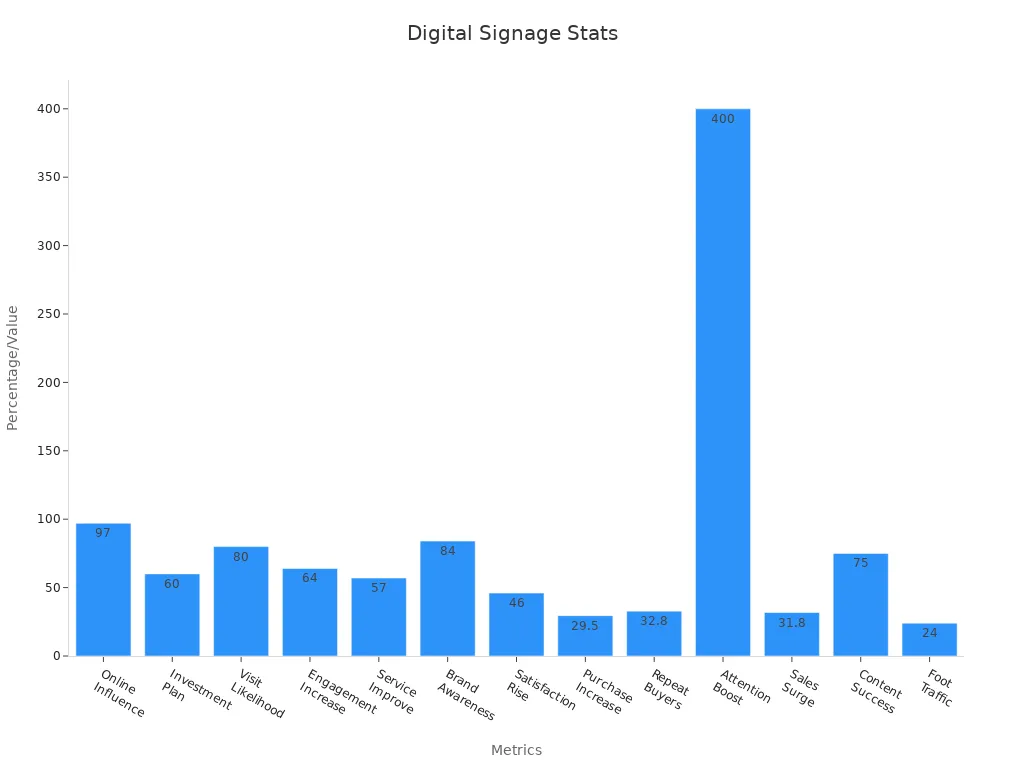 Bar chart comparing digital signage impact metrics in retail