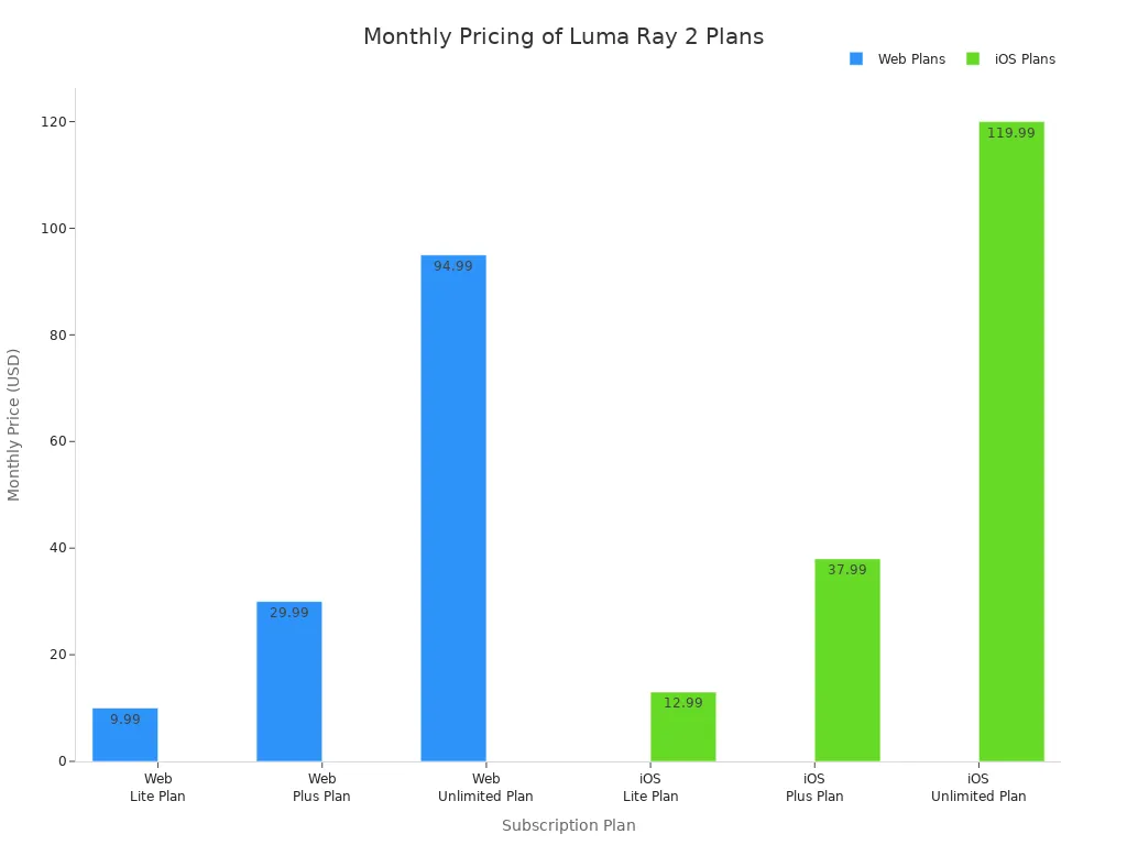 Bar chart comparing monthly prices of Luma Ray 2 web and iOS subscription plans