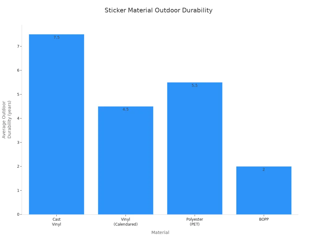 Bar chart comparing average outdoor durability of cast vinyl, calendared vinyl, polyester, and BOPP sticker materials.