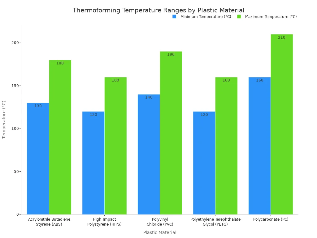 Grouped bar chart comparing the minimum and maximum thermoforming temperature specifications for various commercial plastic materials.