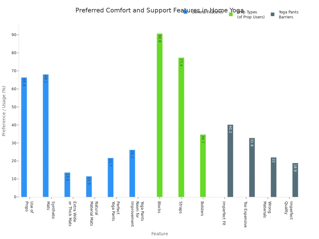 Bar chart showing most preferred comfort and support features among home yoga practitioners