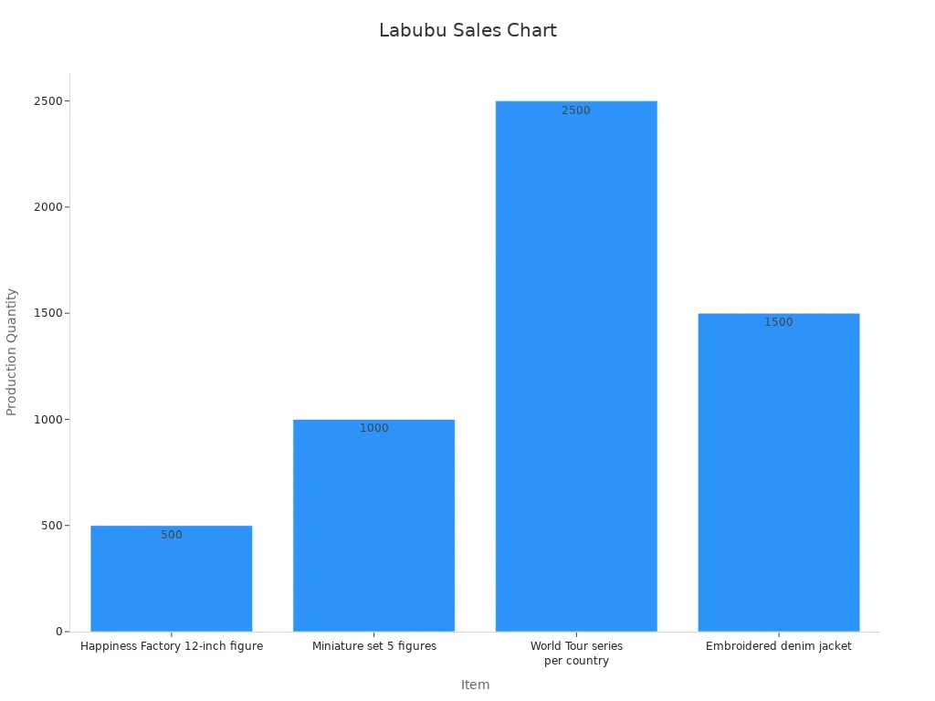 Bar chart showing production quantities for four limited Labubu Coca Cola items