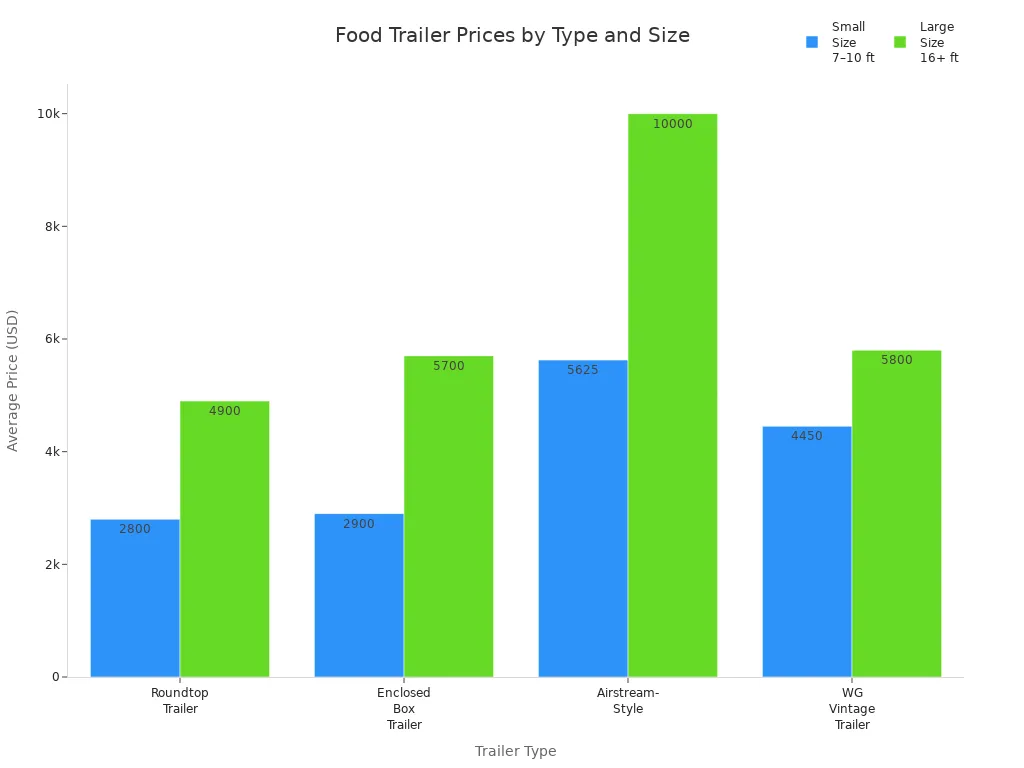 Bar chart comparing 2025 food trailer prices by type and size
