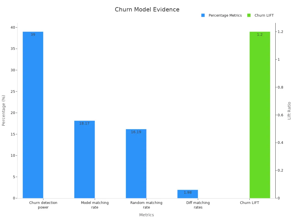 Bar chart comparing churn model metrics with dual y-axes for percentages and lift ratio