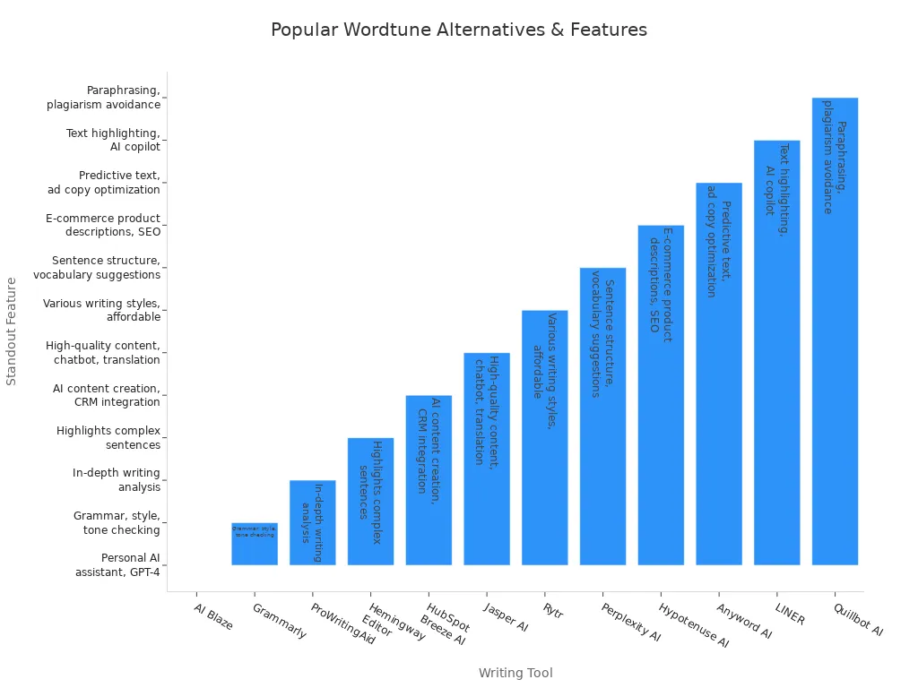 Bar chart comparing standout features of Wordtune alternative writing tools