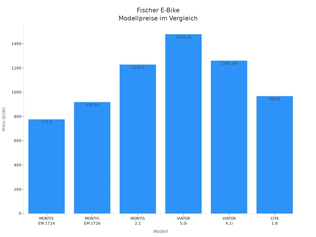 Balkendiagramm der Preise verschiedener Fischer E-Bike Modelle