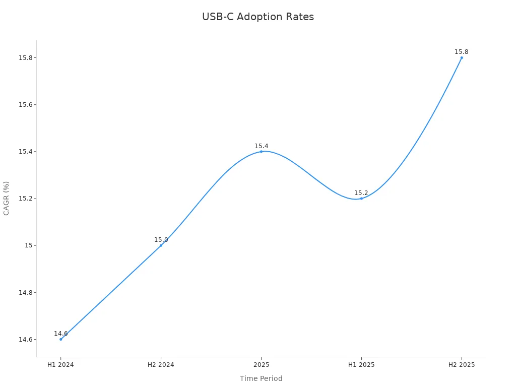 Line chart showing USB-C CAGR performance over time