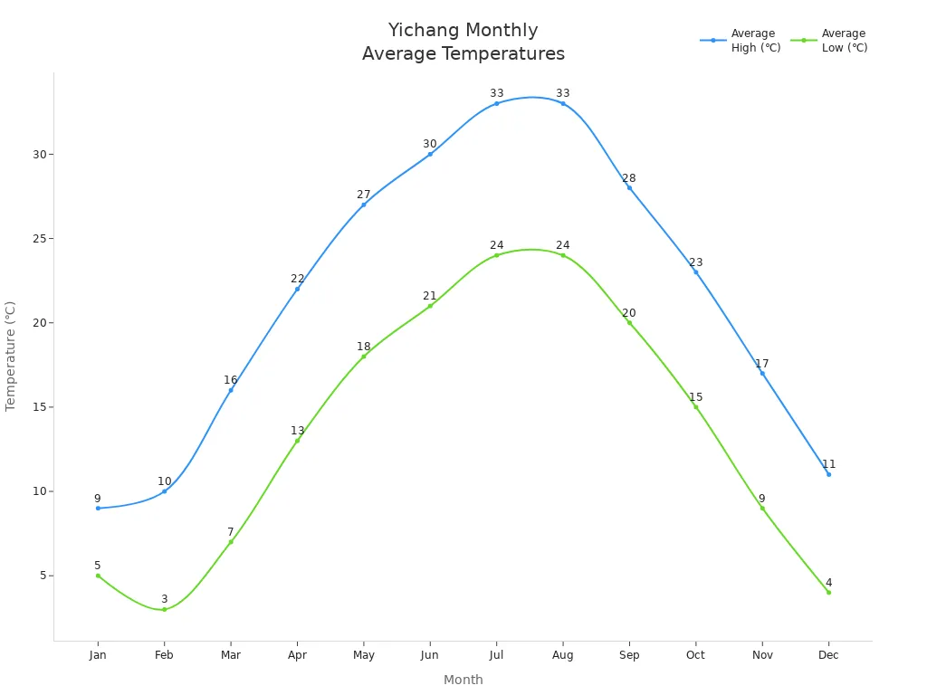 Line chart showing Yichang'
style=