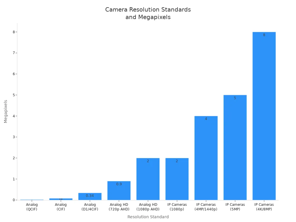 Bar chart comparing camera resolution standards by megapixels
