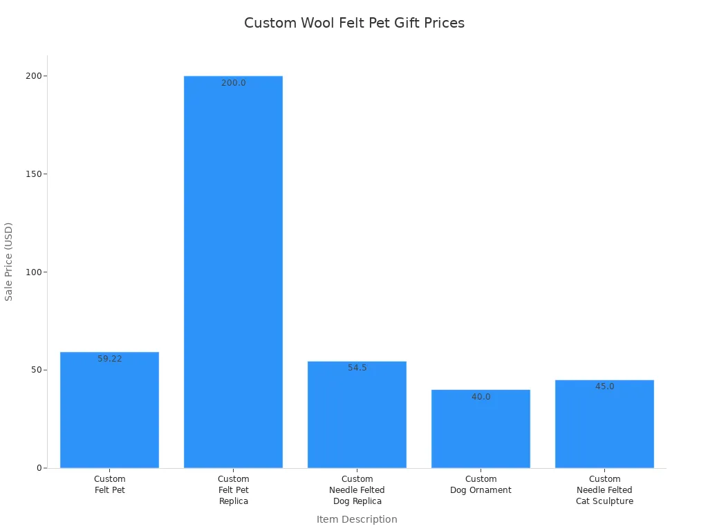 Bar chart comparing sale prices of custom wool felt pet gifts