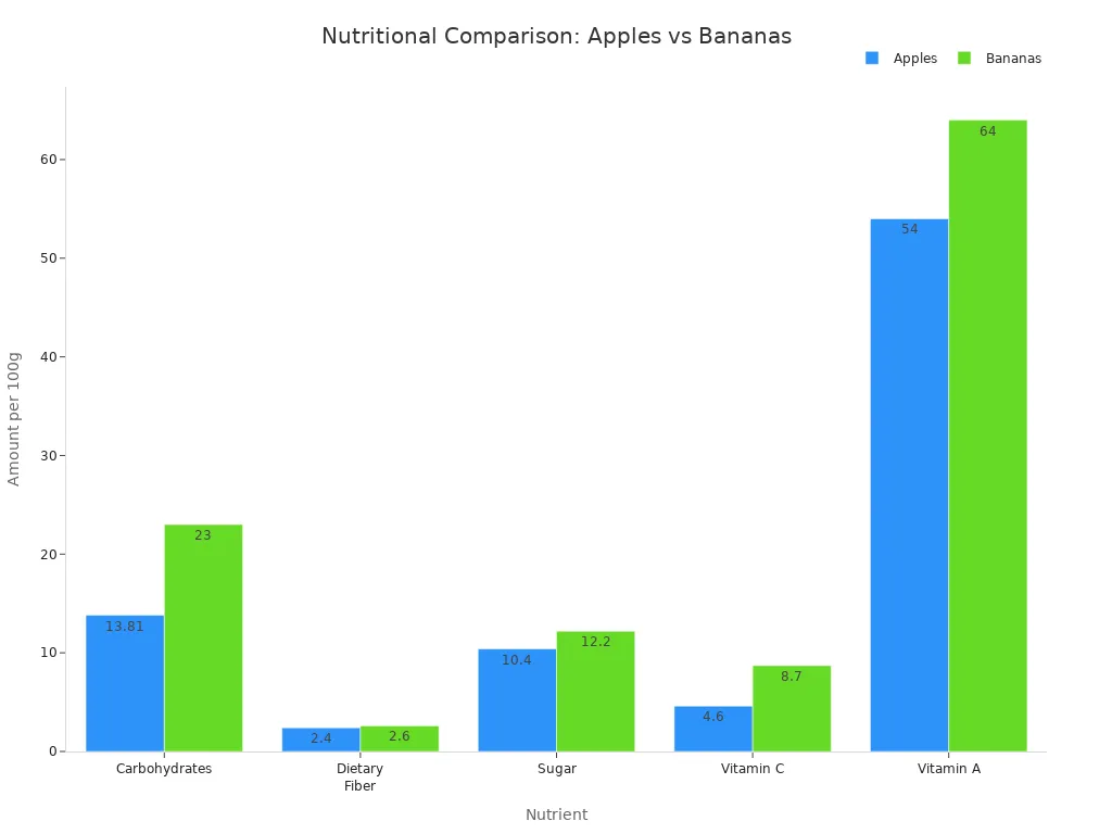 Bar chart comparing carbohydrates, fiber, sugar, vitamin C, and vitamin A in apples and bananas per 100g.