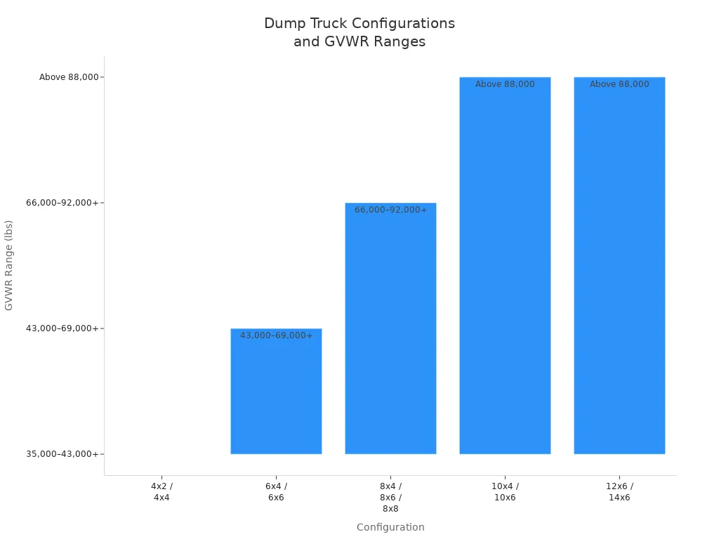 Bar chart showing dump truck configurations and their GVWR ranges