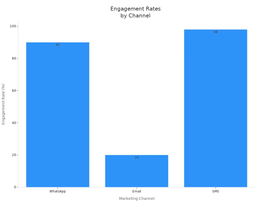 Bar chart comparing engagement rates of WhatsApp, Email, and SMS