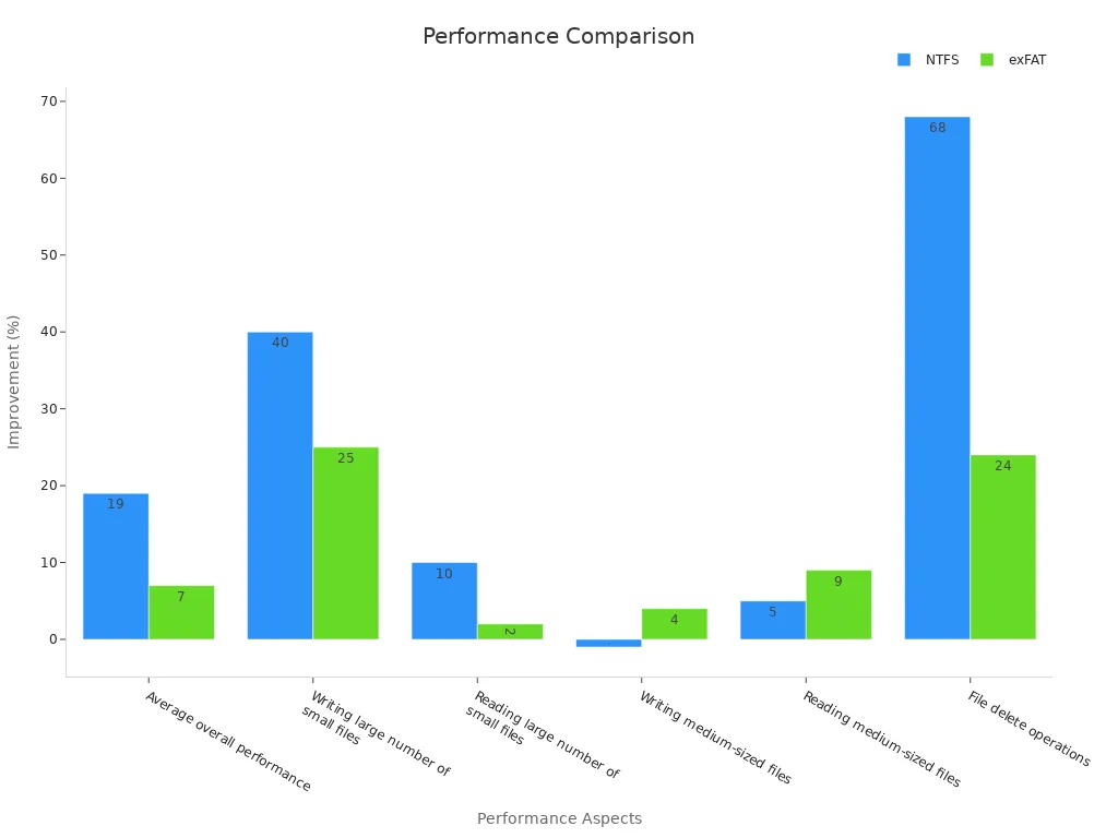 Bar chart comparing NTFS vs exFAT file system performance improvements