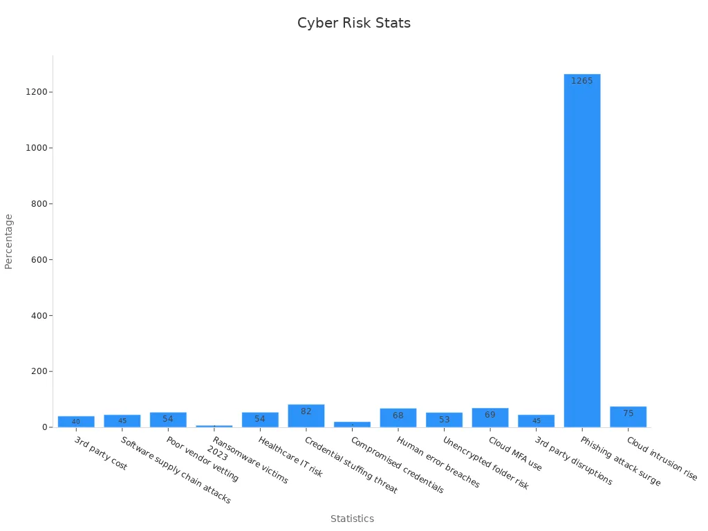 Bar chart showing cybersecurity breach percentage statistics
