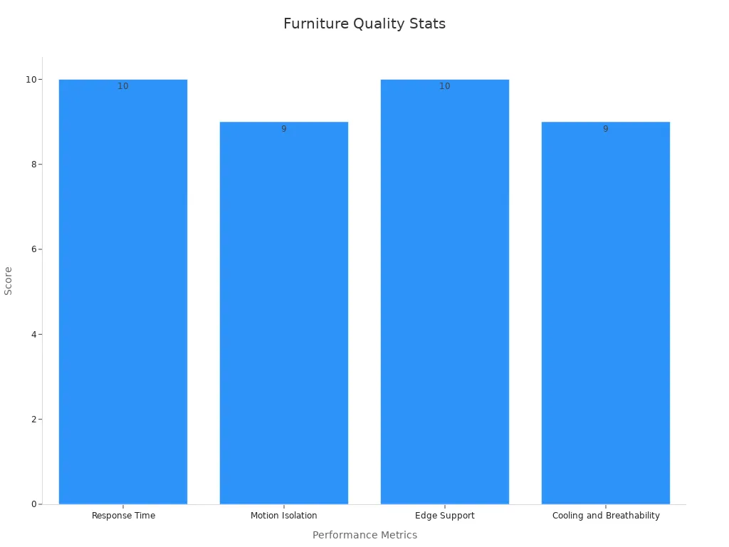 Bar chart showing furniture performance scores for durability and quality
