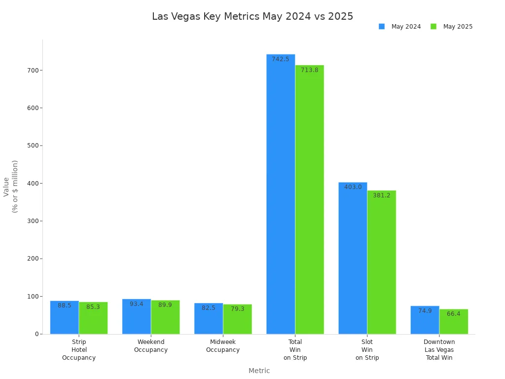 Grouped bar chart comparing Las Vegas hotel occupancy and gaming revenue for May 2024 and May 2025