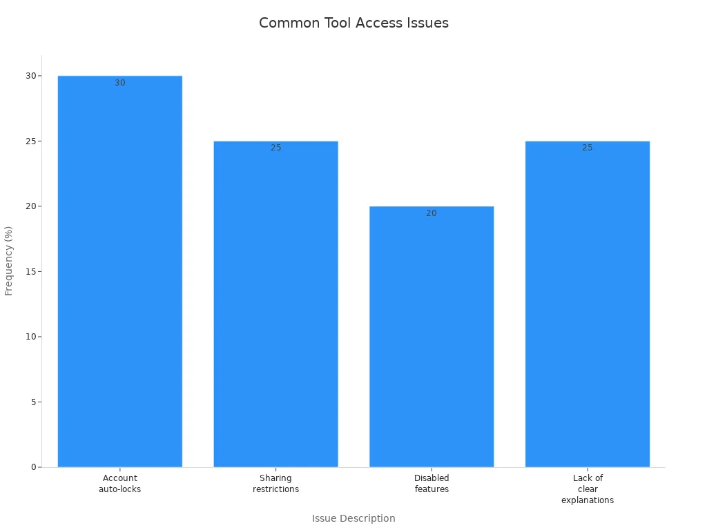 Bar chart showing frequency of tool access issues in SEO group buy platforms