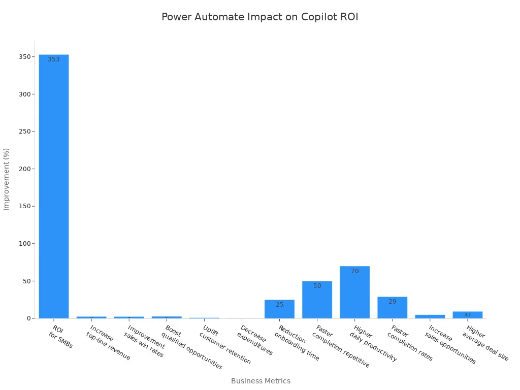 Bar chart showing Power Automate's impact on Microsoft 365 Copilot ROI across business metrics