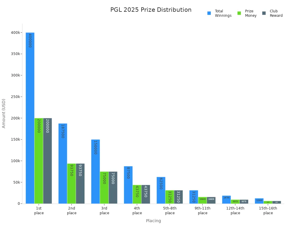 Bar chart comparing total winnings, prize money, and club reward for each placing in PGL 2025