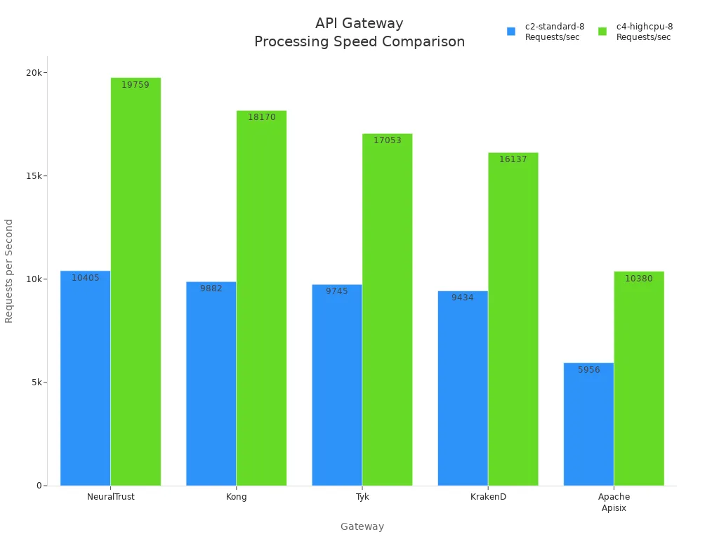 Grouped bar chart comparing requests per second for five API gateways under two machine types.