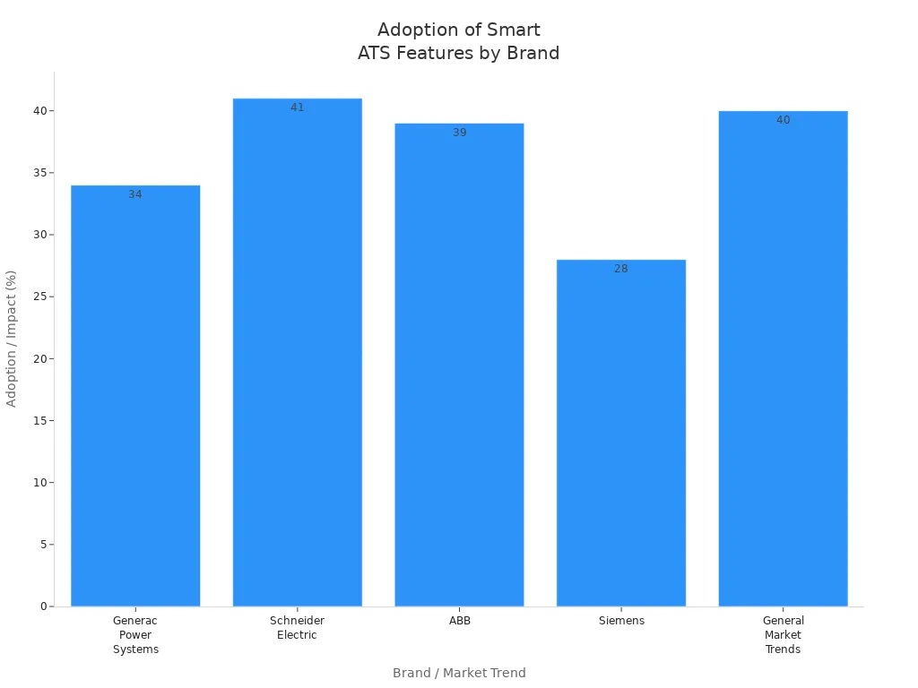 Bar chart showing adoption rates of smart and remote monitoring features by top ATS brands and market trends in 2025