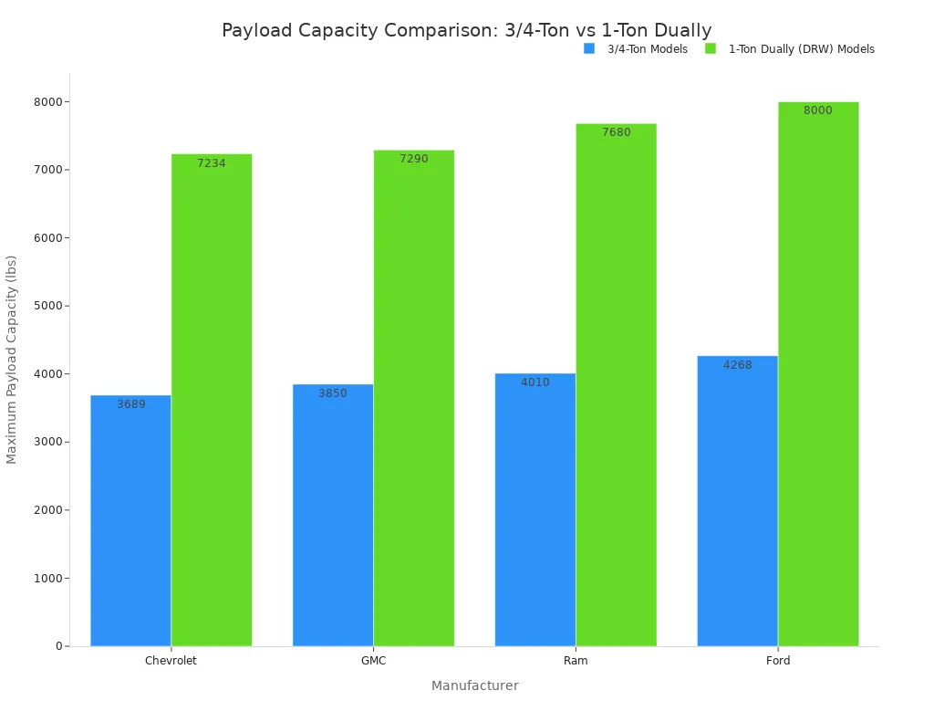 Grouped bar chart comparing the maximum payload capacities of 3/4-ton and 1-ton dually trucks from Chevrolet, GMC, Ram, and Ford.
