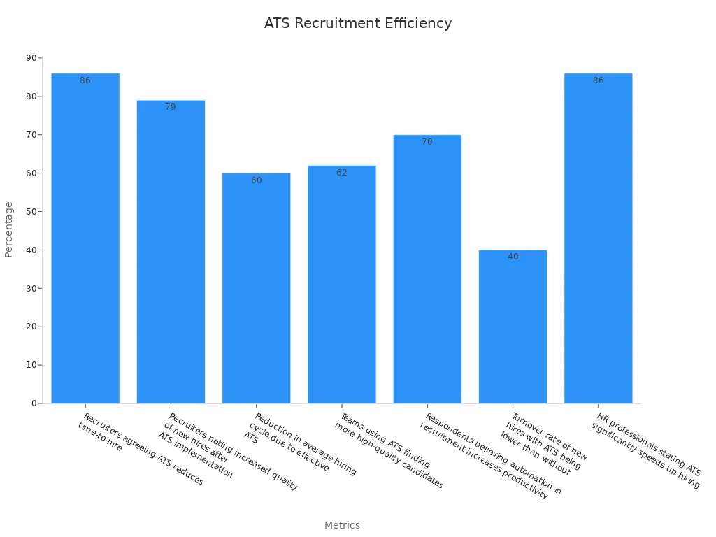 Bar chart showing ATS efficiency percentages