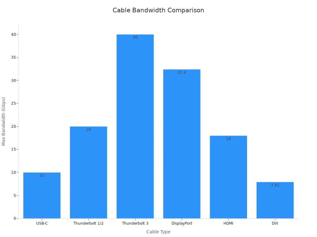Bar chart comparing the maximum bandwidth of different cables
