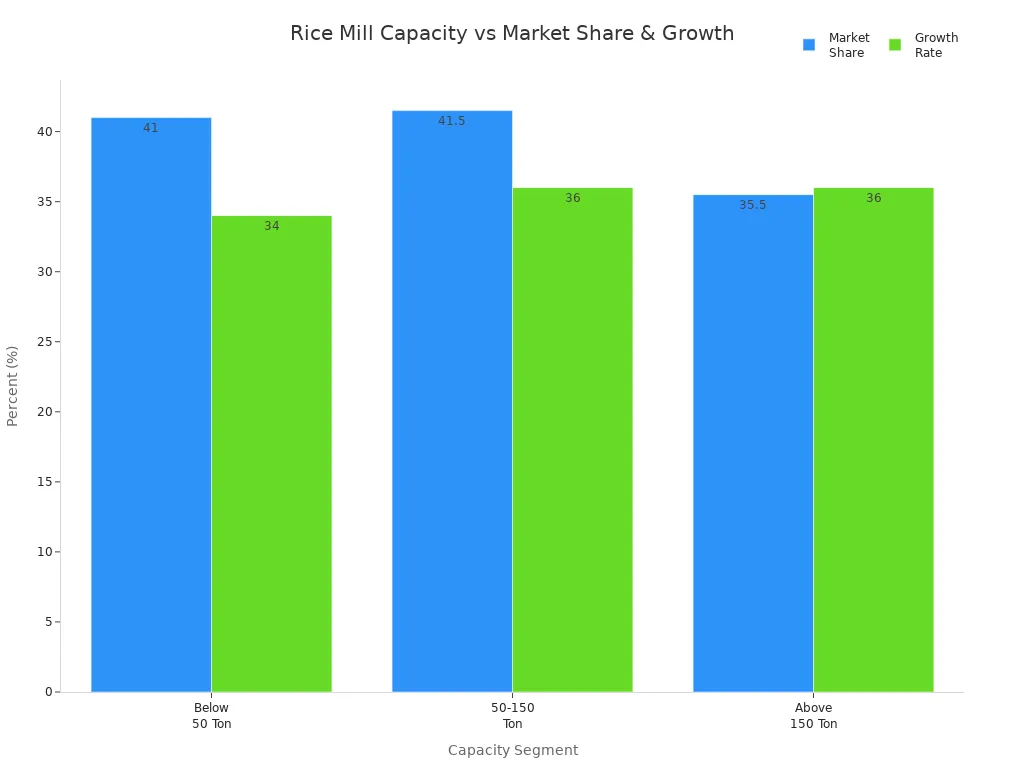 Grouped bar chart showing market share and growth rates for different rice mill machine capacities