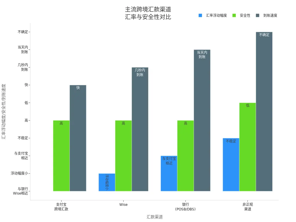 主流跨境汇款渠道的汇率浮动幅度、安全性和到账速度对比条形图
