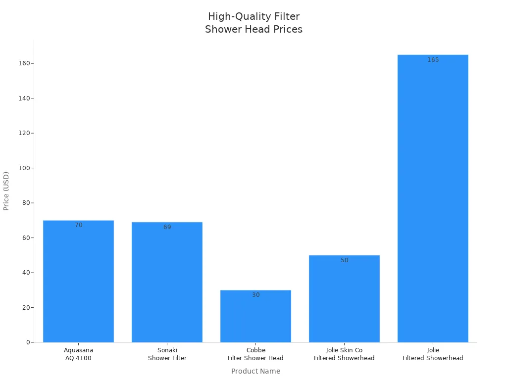 Bar chart comparing prices of five high-quality filter shower heads