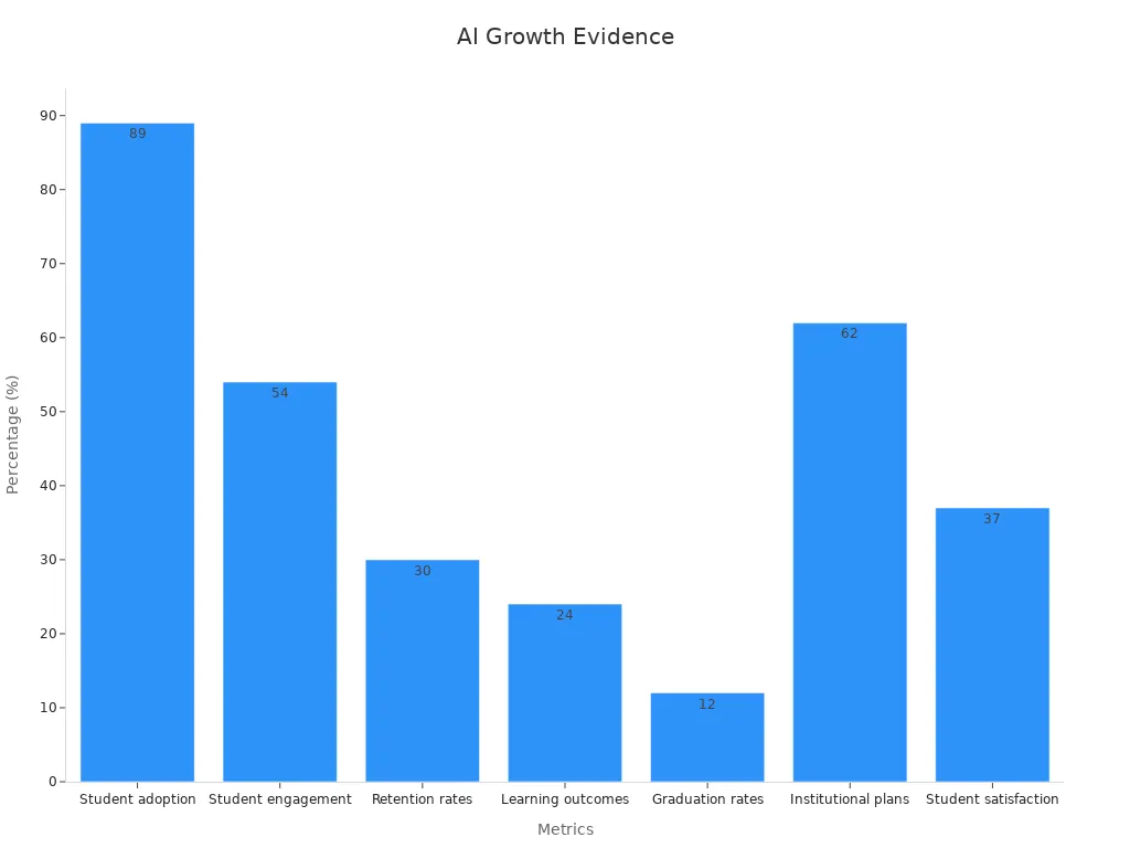 A bar chart showing percentage metrics reflecting AI integration in education