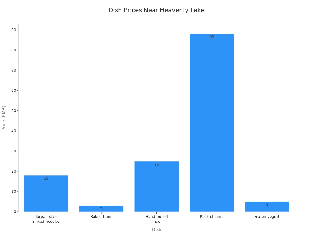 Bar chart comparing prices of dishes near Urumqi Heavenly Lake