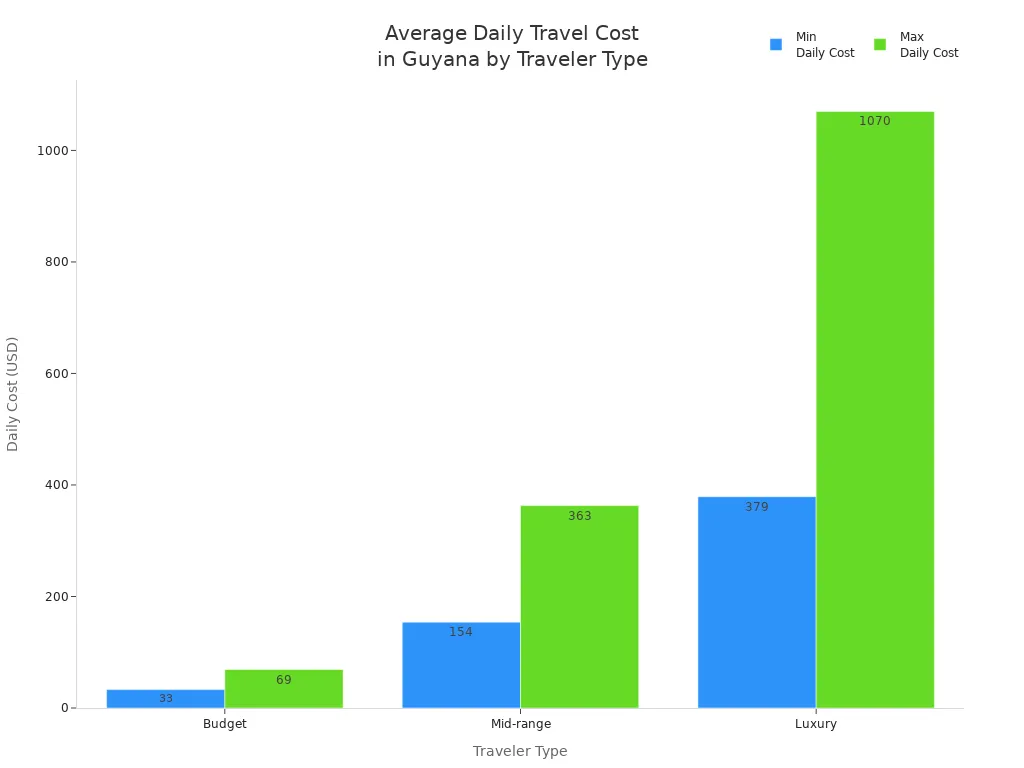 Bar chart comparing minimum and maximum daily travel costs in Guyana for budget, mid-range, and luxury travelers