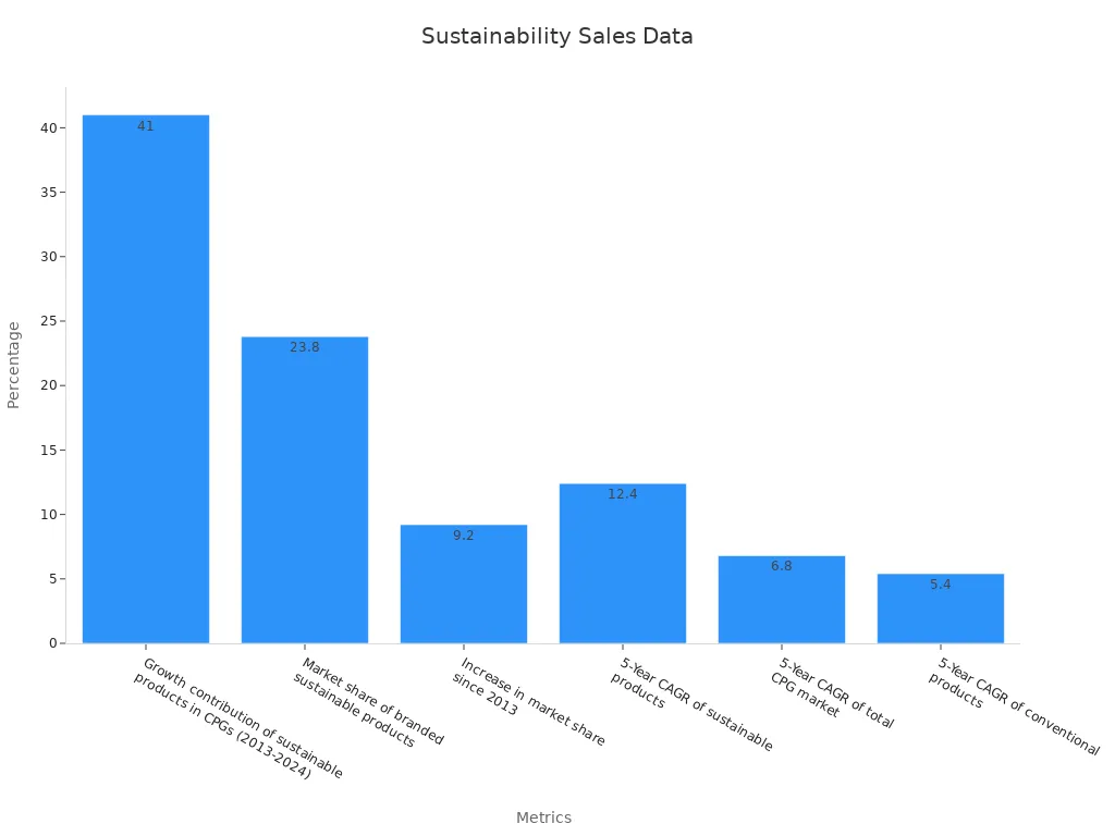 Bar chart showing market research data on sustainability metrics