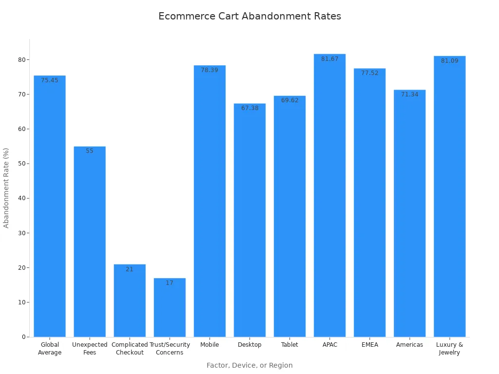 Bar chart comparing ecommerce cart abandonment rates by factor, device, region, and industry