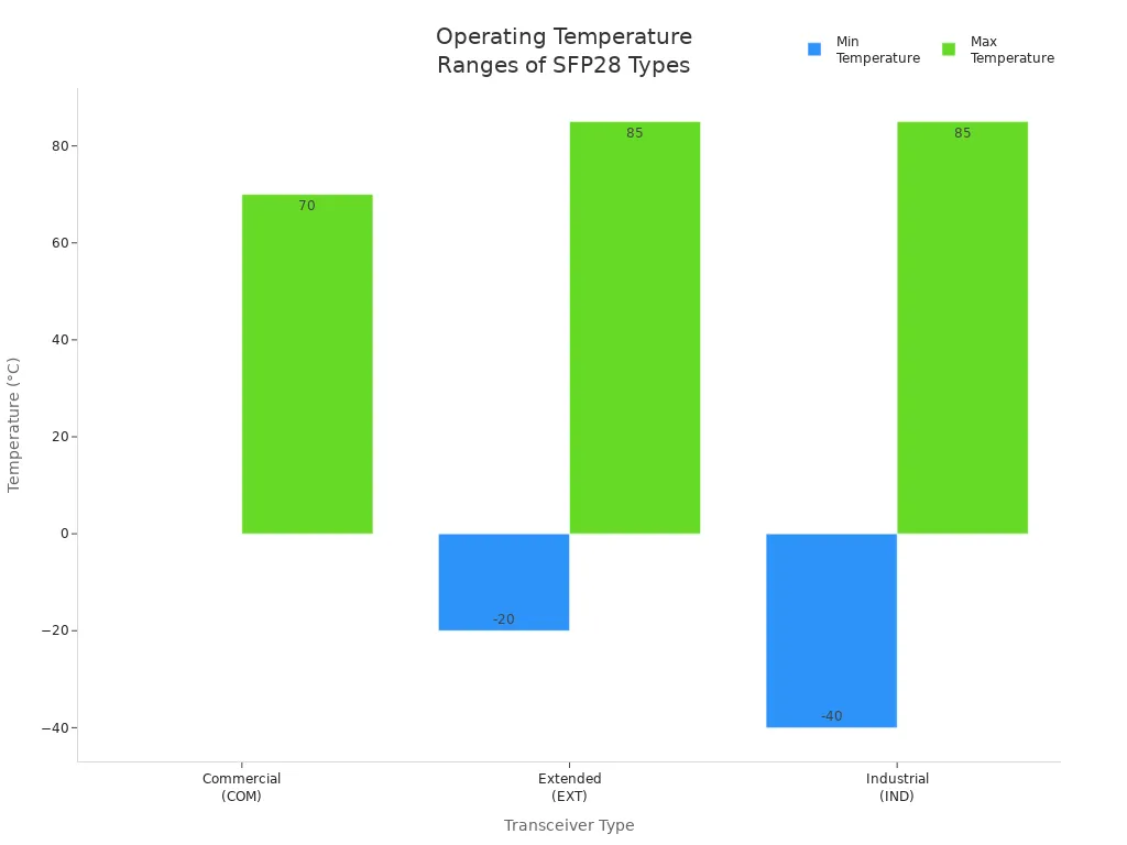 Bar chart comparing min and max operating temperatures for commercial, extended, and industrial SFP28 Transceivers