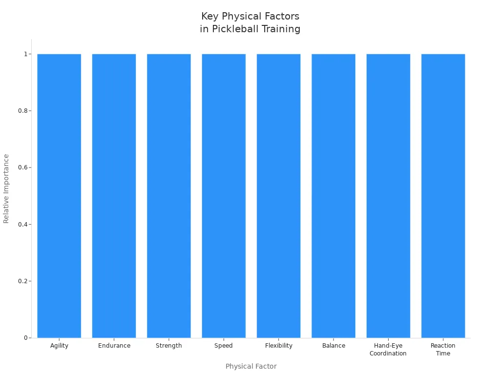 Bar chart comparing key physical factors in pickleball training