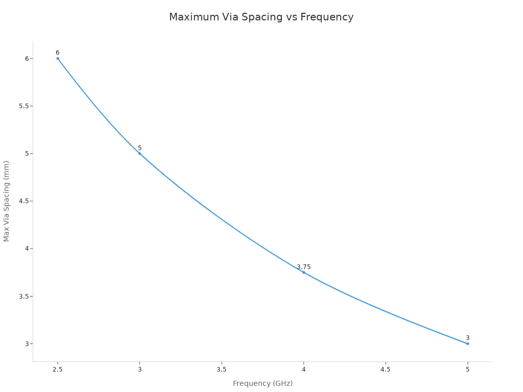Line chart showing maximum via spacing decreasing from 6 mm at 2.5 GHz to 3 mm at 5.0 GHz