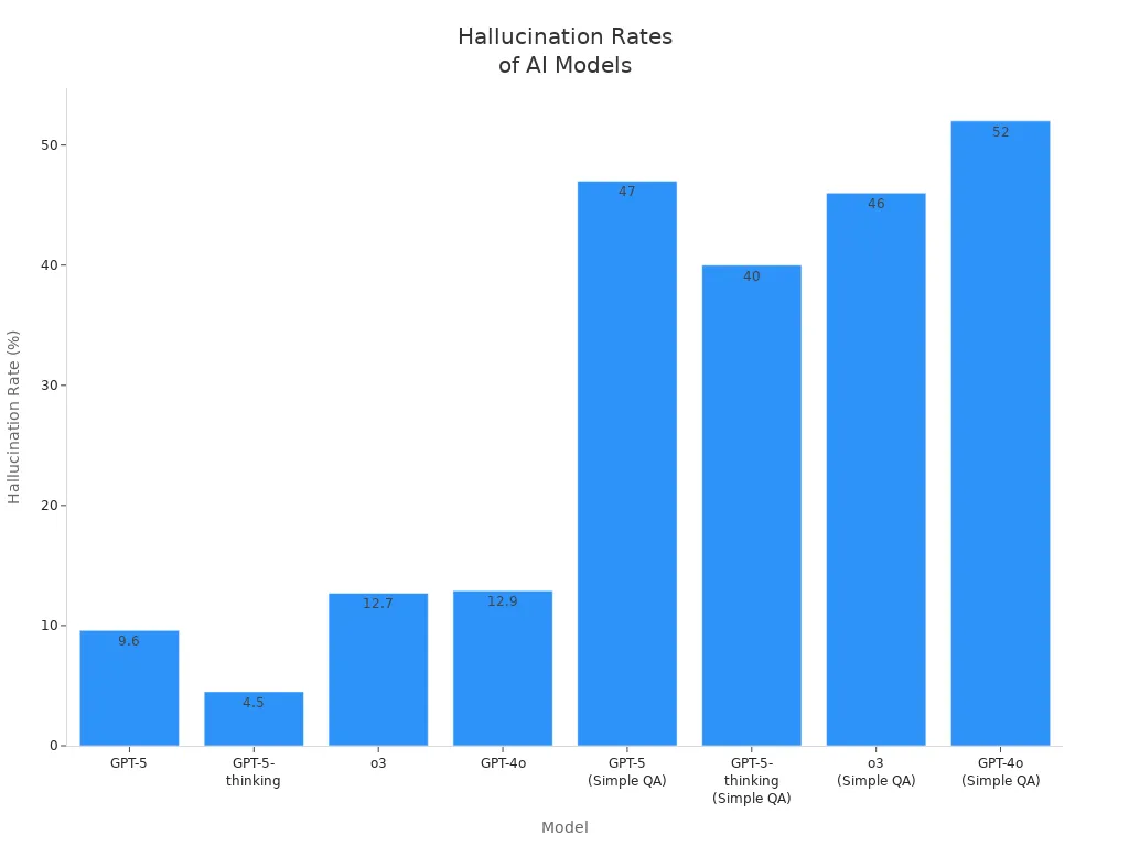 Bar chart comparing hallucination rates of eight AI model configurations
