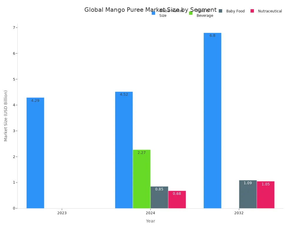Bar chart showing global mango puree market size and segment breakdown by year