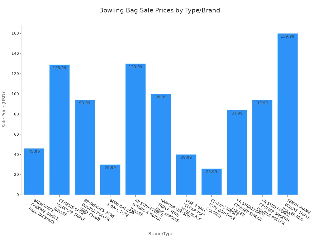 Bar chart showing sale prices of various bowling bags by brand and type