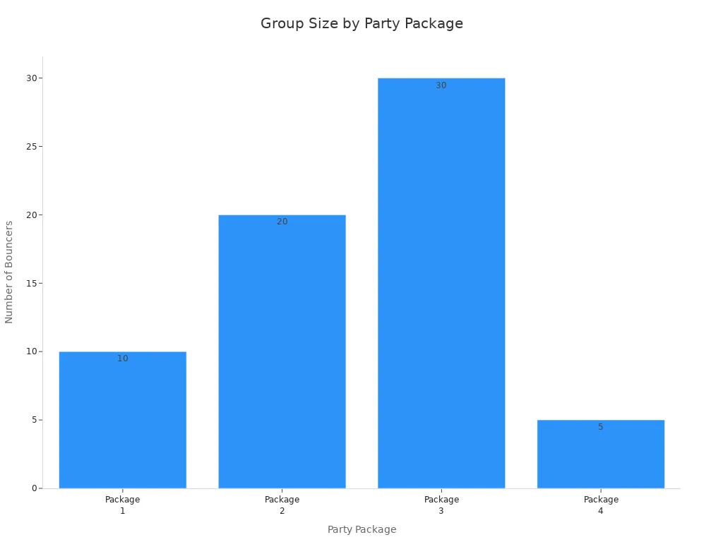 Bar chart showing number of bouncers for each party package at Bounce Trampoline Park
