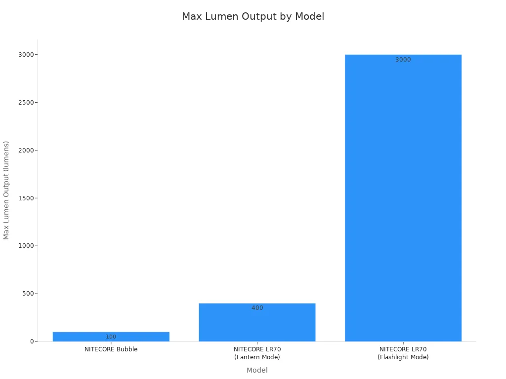 A bar chart showing the maximum lumen output for different NITECORE camping light models. NITECORE Bubble has 100 lumens, NITECORE LR70 in Lantern Mode has 400 lumens, and NITECORE LR70 in Flashlight Mode has 3000 lumens.
