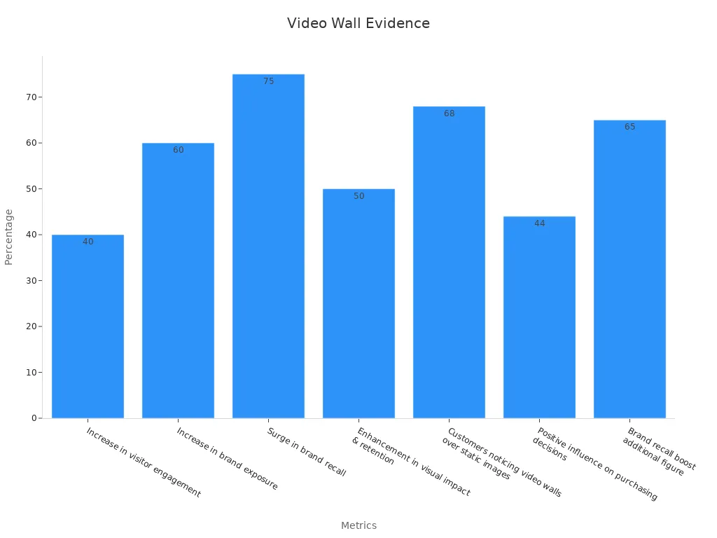Bar chart depicting percentage statistics for video wall capabilities