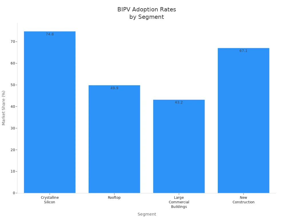 Bar chart comparing BIPV market share across segments
