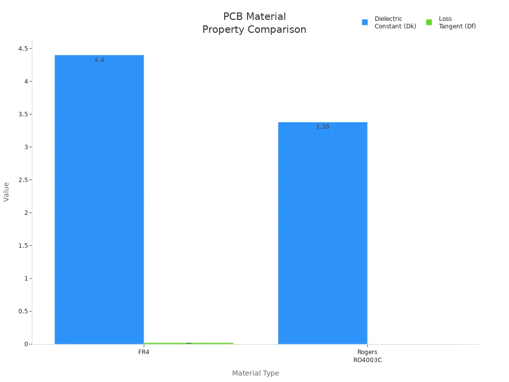 Bar chart comparing dielectric constant and loss tangent for FR4 and Rogers RO4003C PCB materials