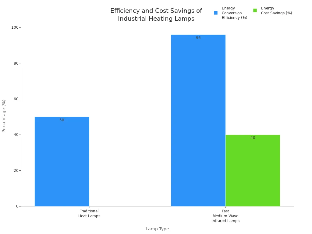 Bar chart comparing energy efficiency and cost savings of traditional heat lamps and fast medium wave infrared lamps